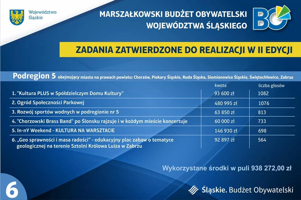 Znamy wyniki II edycji Marszałkowskiego Budżetu Obywatelskiego