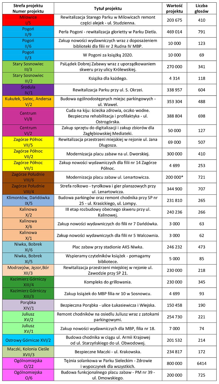 Będą nowe inwestycje. Znamy wyniki VII edycji Budżetu Obywatelskiego