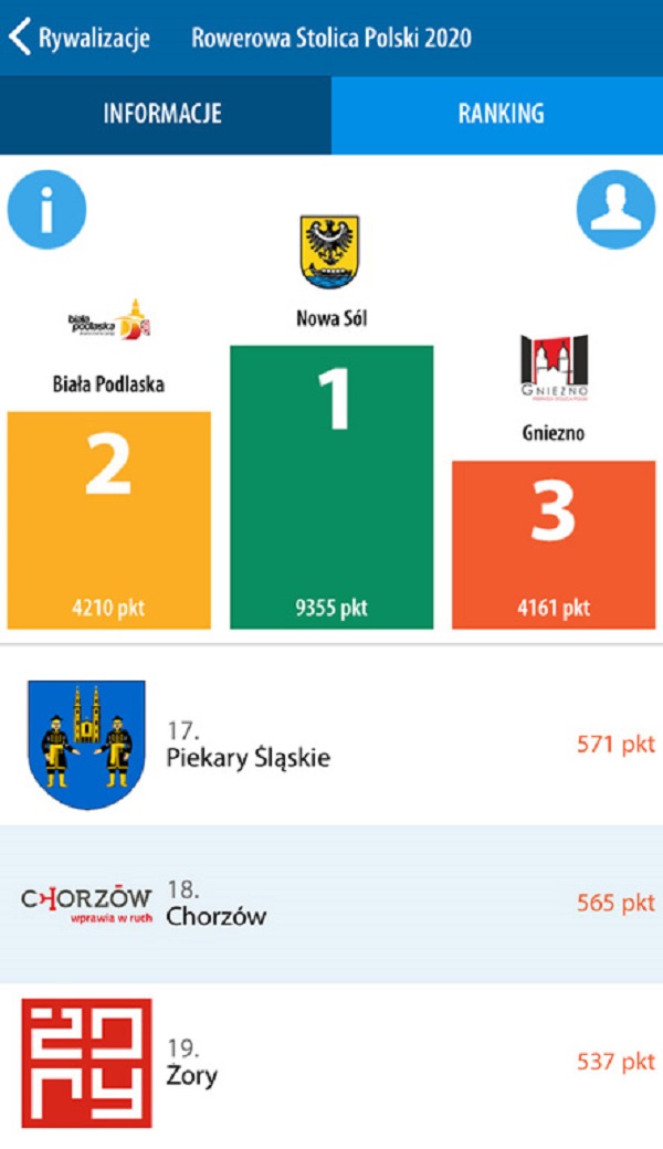 Znamy oficjalne wyniki rywalizacji o Puchar Rowerowej Stolicy Polski!