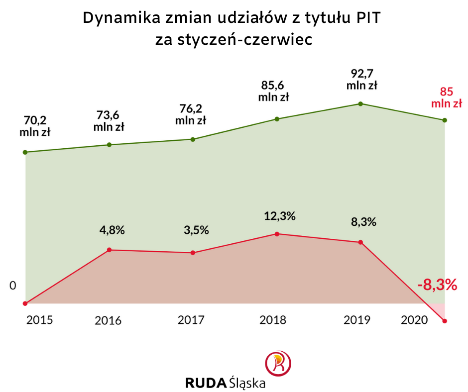 RIO pozytywnie zaopiniowała wykonanie budżetu Rudy Śląskiej za I półrocze 2020 r.