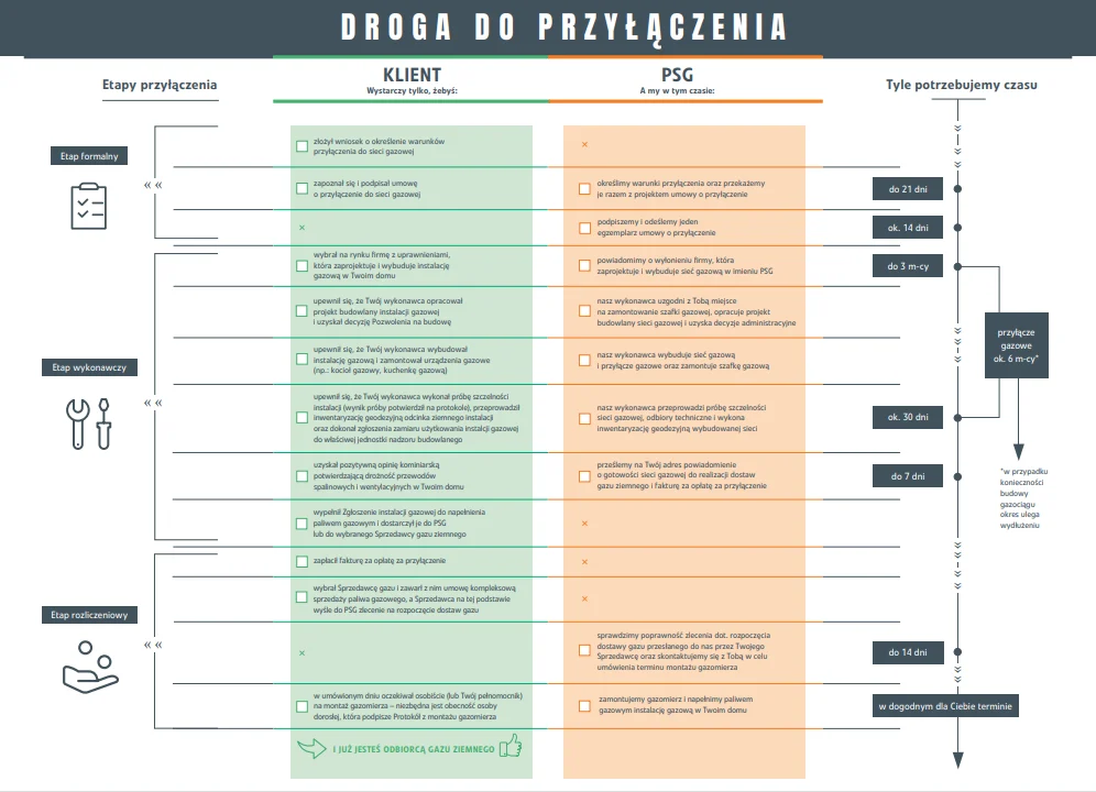 Gazyfikacja w dzielnicach