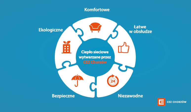 Komfortowo i bezpiecznie - zalety ciepła sieciowego