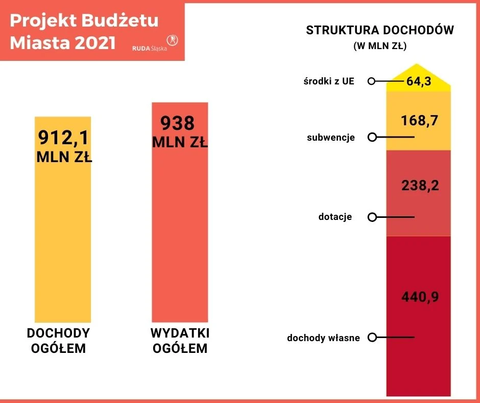 Budżet miasta na 2021 r. 1