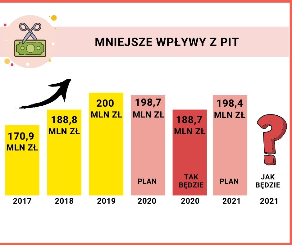 Budżet miasta na 2021 r. 2
