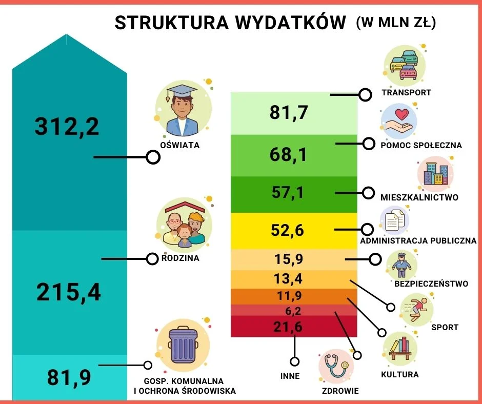Budżet miasta na 2021 r. 6