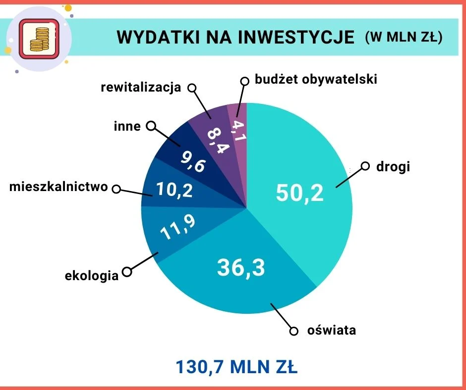 Budżet miasta na 2021 r. 7