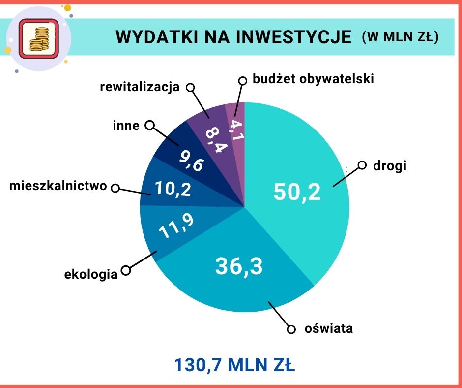 Budżet miasta na 2021 r. 7