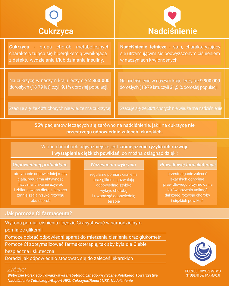 "Skonsultuj z Farmaceutą", czyli PTSF edukuje na temat chorób cywilizacyjnych