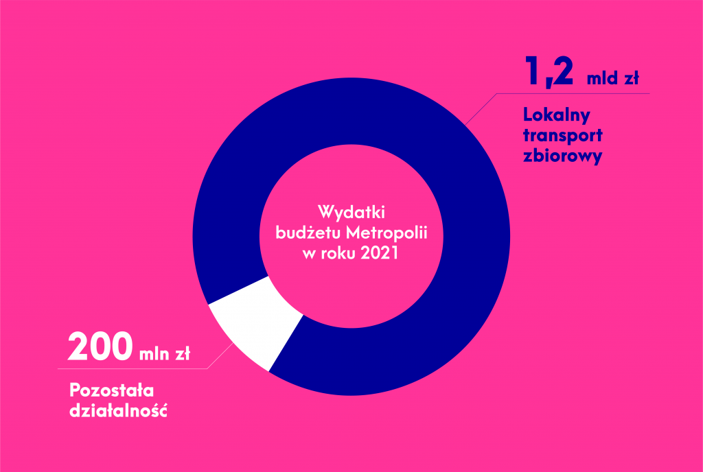 Budżet Metropolii na 2021 rok. Najwięcej pieniędzy na transport zbiorowy