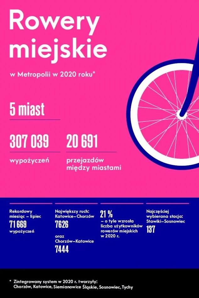 Rowery miejskie: w czasie pandemii zmalała liczba przejazdów, wzrosła liczba użytkowników!