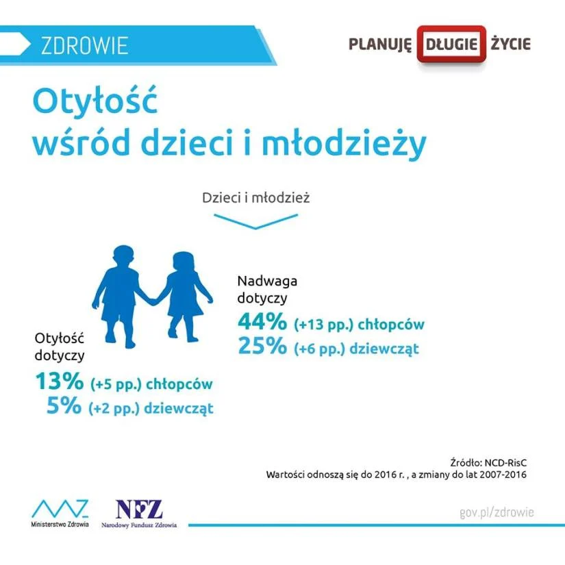 Walczymy z nadwagą i otyłością wśród dzieci