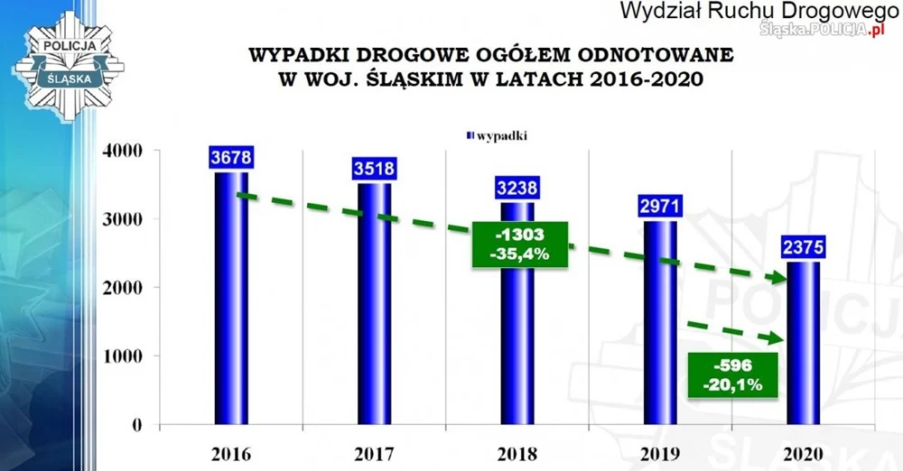 Śląska Policja podsumowała 2020 rok