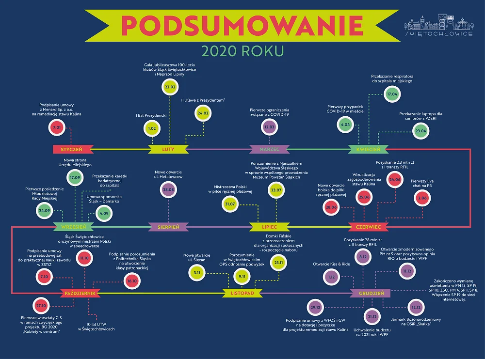 Świętochłowice: Podsumowanie roku 2020