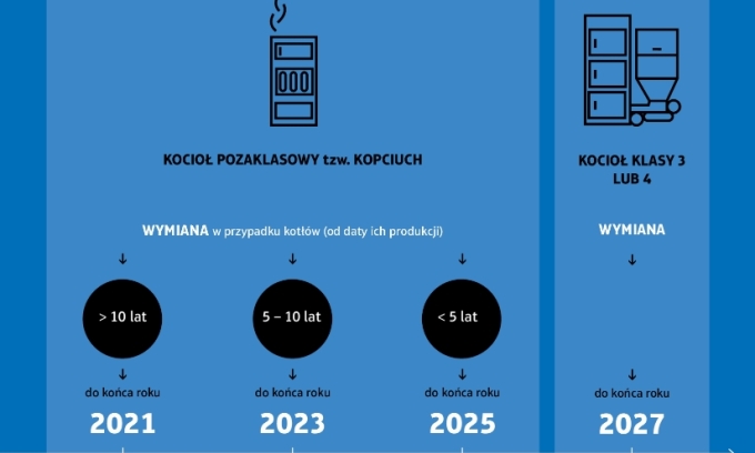 Pamiętaj o obowiązku wymiany starego kotła węglowego!
