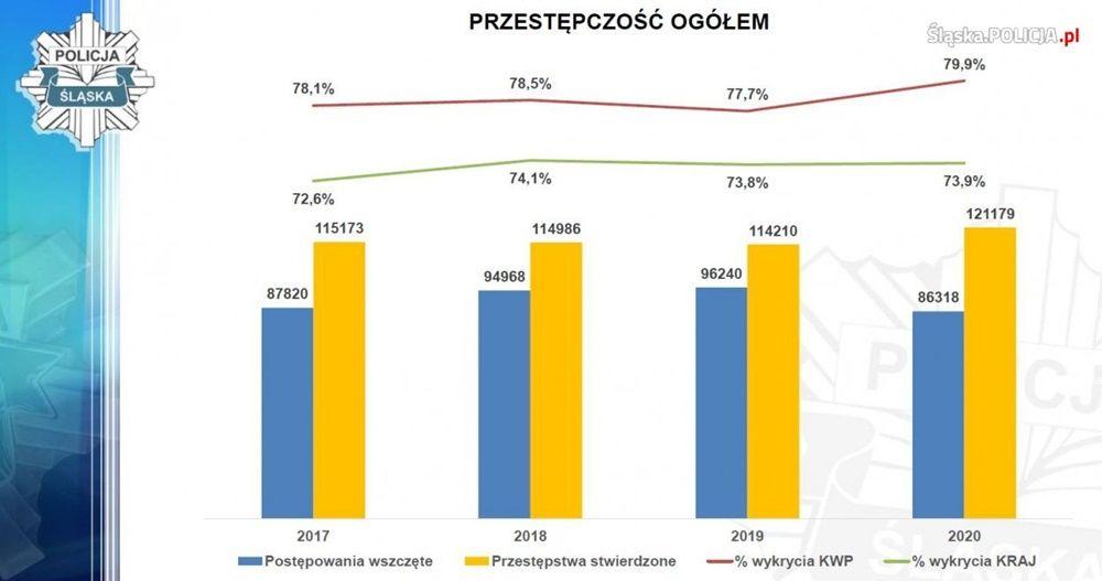 Śląska Policja podsumowała 2020 rok