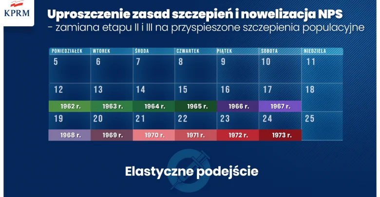 Rząd przyspiesza program szczepień! Wkrótce kolejne roczniki będą mogły się rejestrować!