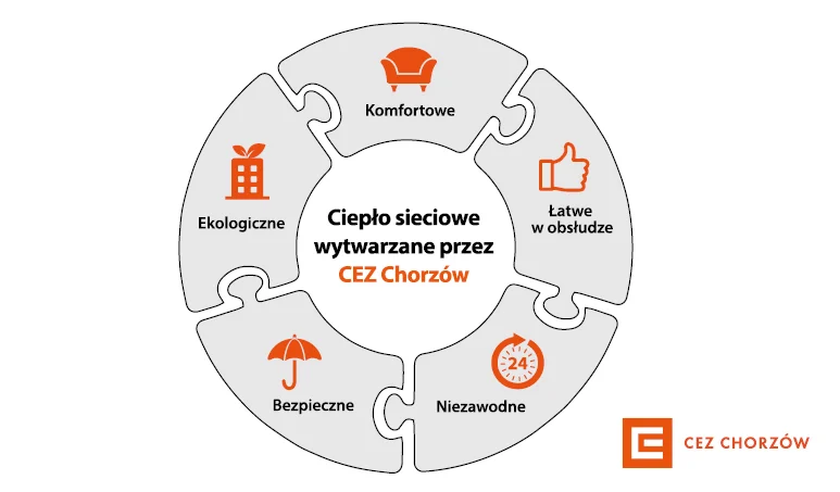 Komfortowo i bezpiecznie - zalety ciepła sieciowego