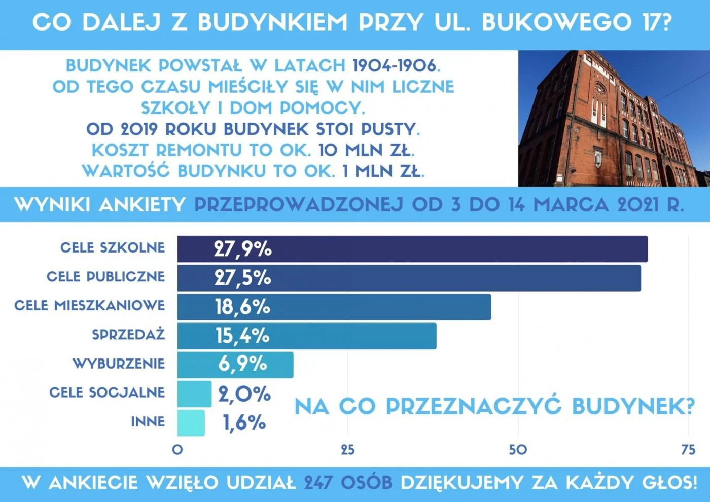 Co dalej z budynkiem przy ul. Bukowego 17? - wyniki ankiety