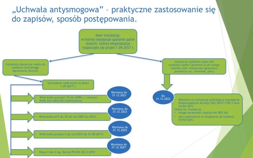 Zapoznaj się z zasadami wymiany instalacji w ramach Uchwały antysmogowej