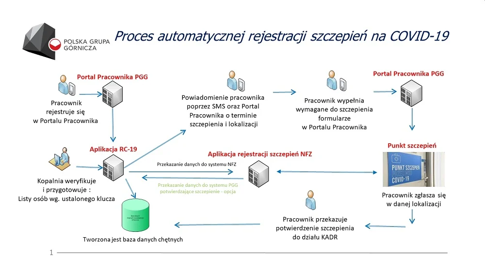 PGG rozpoczęła zapisy na szczepienia przeciwko COVID–19 pracowników i ich rodzin