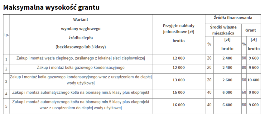 Czysta decyzja – rusza nabór wniosków na wymianę "kopciuchów"