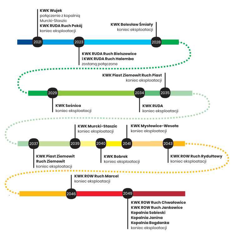 Co zapisano w umowie społecznej dot. górnictwa?