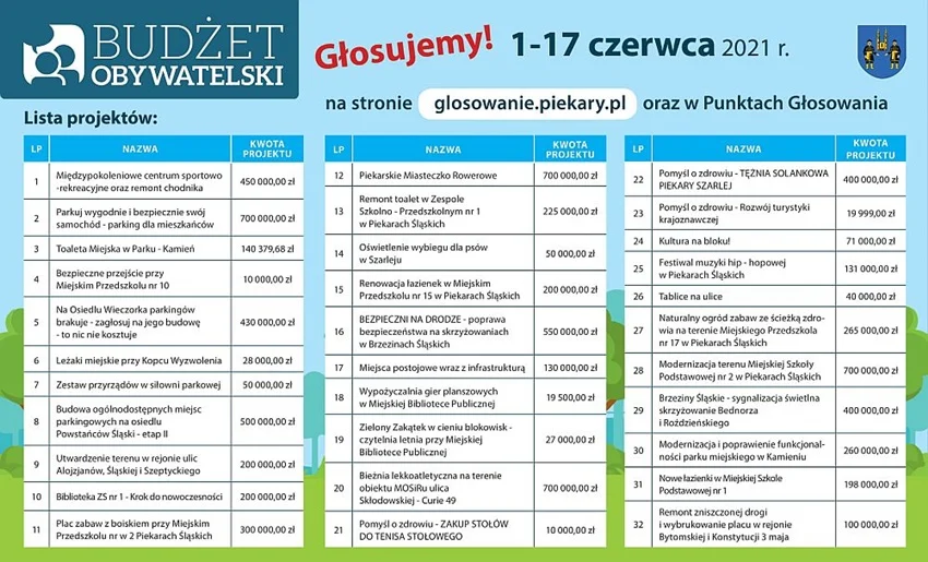 Lista projektów i miejsca do głosowania w ramach BO