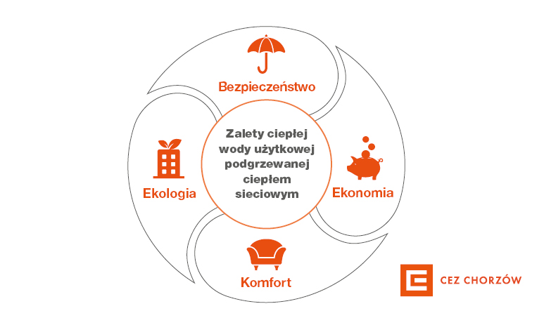 Warto przekonać administratora budynku do zmiany sposobu ogrzewania wody użytkowej