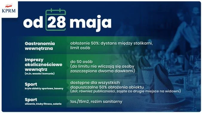 Od 28 maja zniesiono kolejne obostrzenia