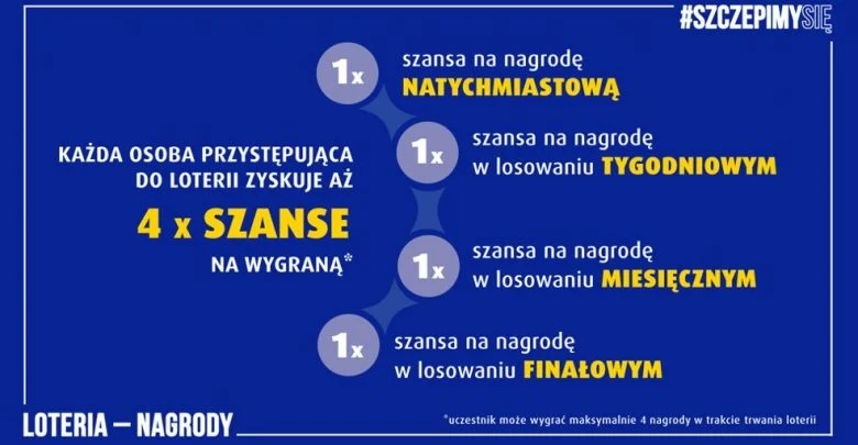 Wielka loteria dla zaszczepionych. W puli nagród ponad 22 mln złotych