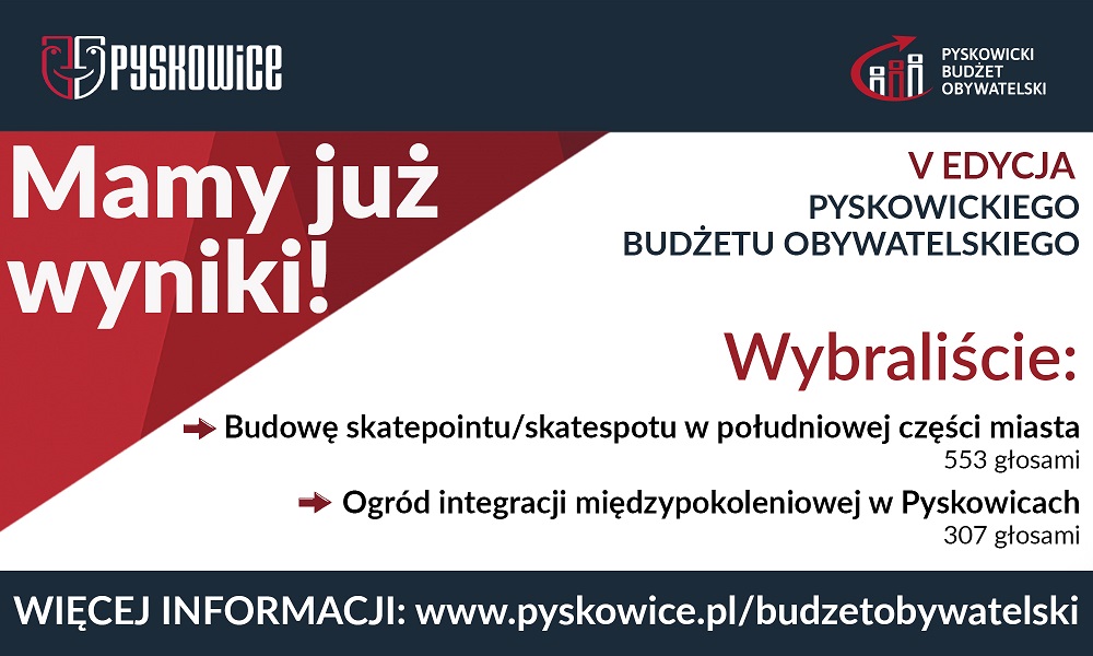 Mieszkańcy już wybrali. Znamy wyniki V Pyskowickiego Budżetu Obywatelskiego