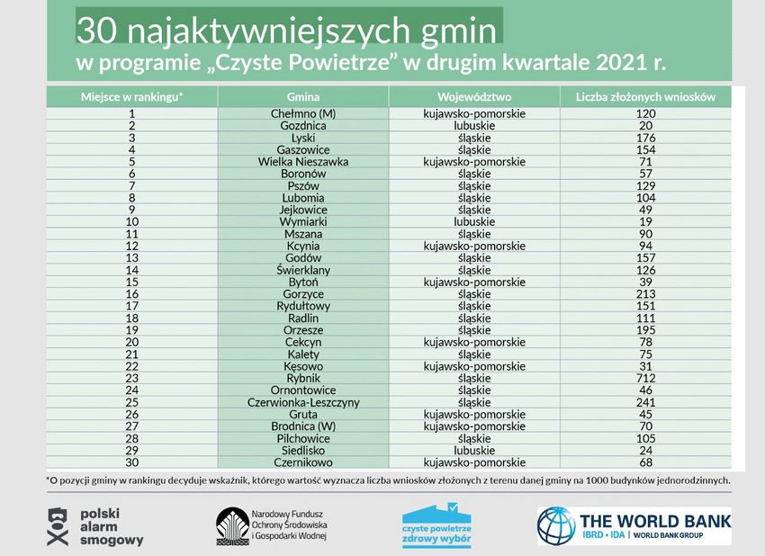 Nowy ranking programu "Czyste Powietrze"