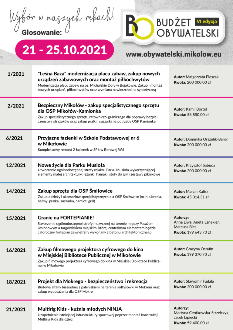 VI Edycja Budżetu Obywatelskiego. Niedługo rusza głosowanie