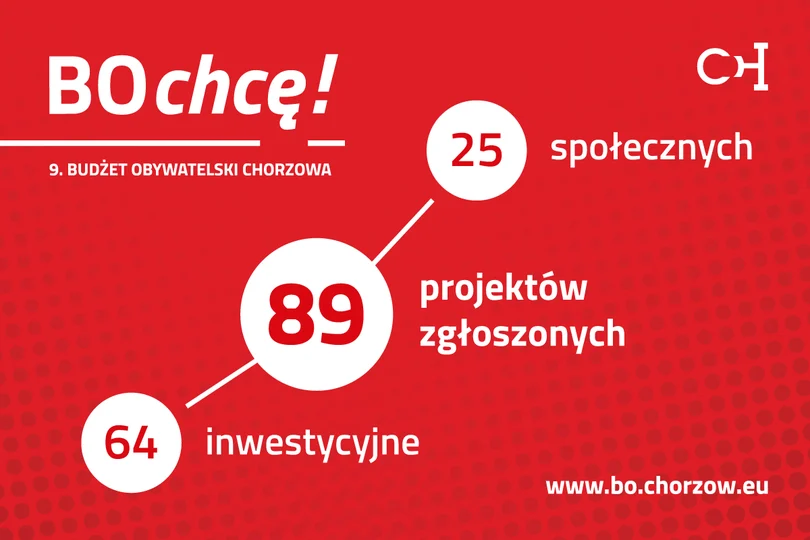 89 zgłoszonych projektów w Budżecie Obywatelskim