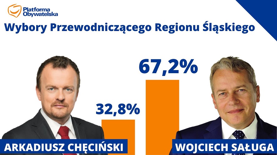 Wybory władz Platformy Obywatelskiej zakończone. Partia w rękach Donalda Tuska, a region śląski w zarządzie Wojciecha Saługi
