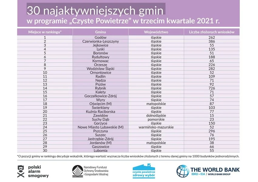Nowy ranking - kto likwiduje "kopciuchy"?