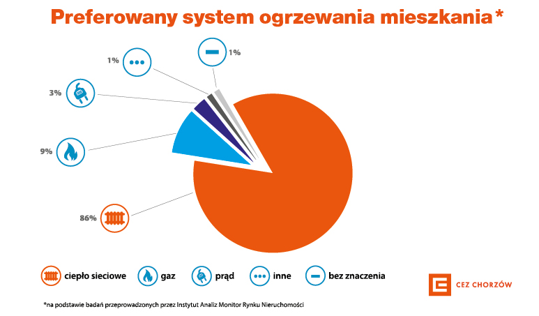 Ciepło sieciowe jednym z najważniejszych kryteriów wyboru mieszkania