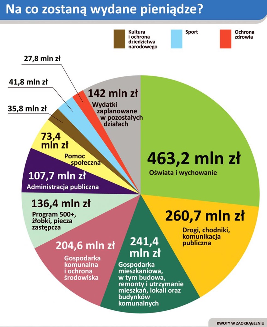 Mniej pieniędzy w kasie, ale Gliwice dopięły budżet