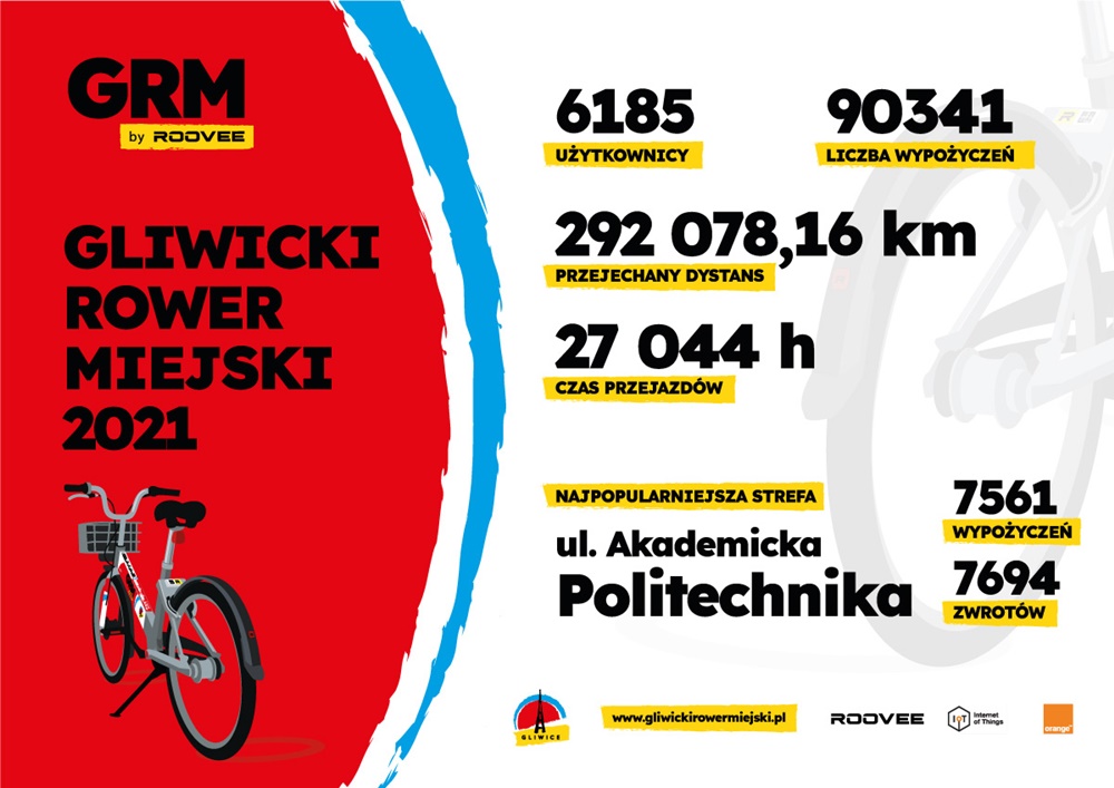 Ponad 90 tys. wypożyczeń Gliwickiego Roweru Miejskiego