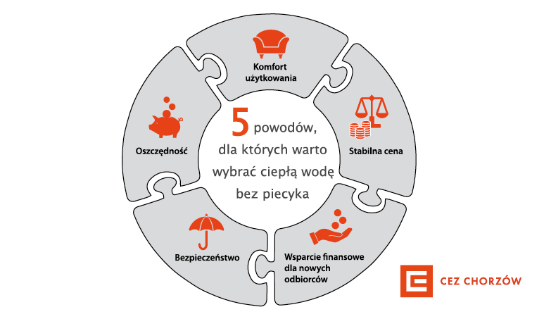 Ciepło sieciowe czy piecyk gazowy - co wybrać?