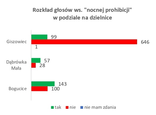 Prohibicja w kolejnych dzielnicach Katowic?
