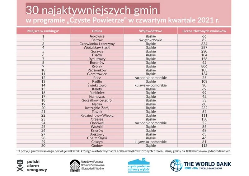 Znów najwięcej wniosków z Rybnika