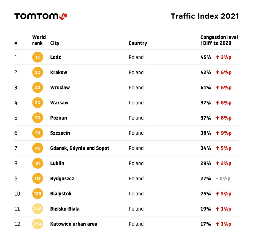 Katowice najmniej zakorkowanym miastem w Polsce