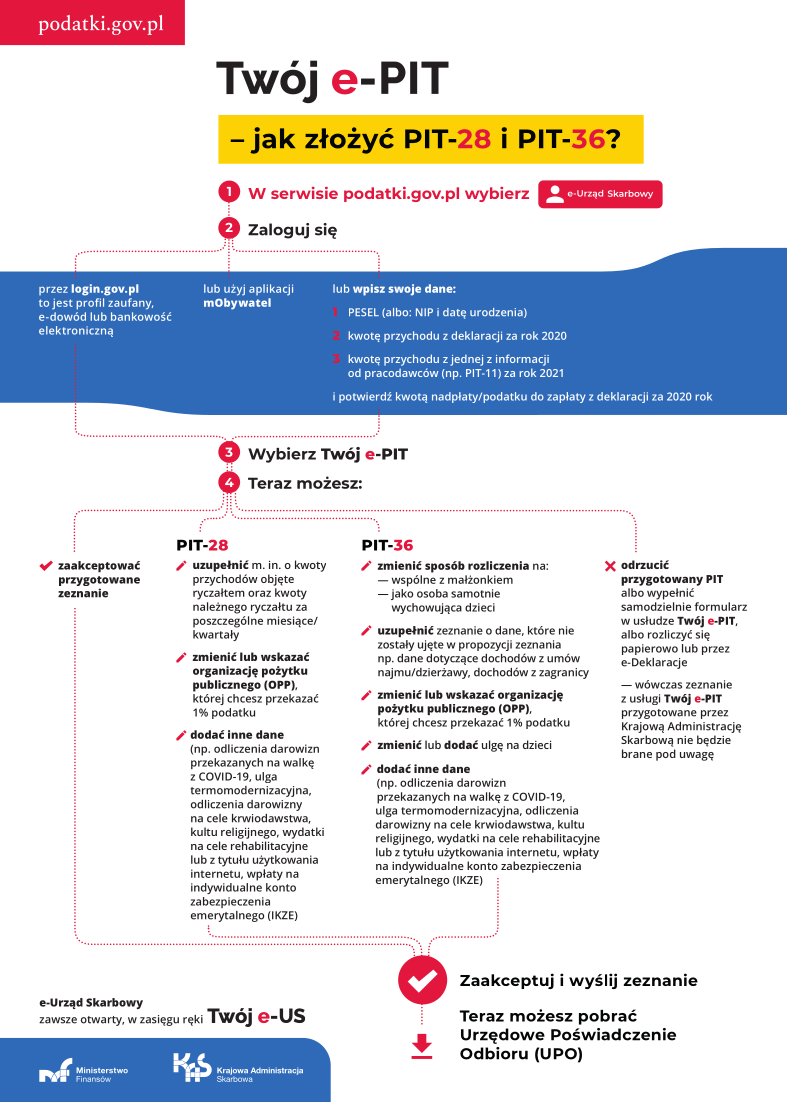 Sprawdź, jak rozliczyć PIT za pośrednictwem Twój e-PIT