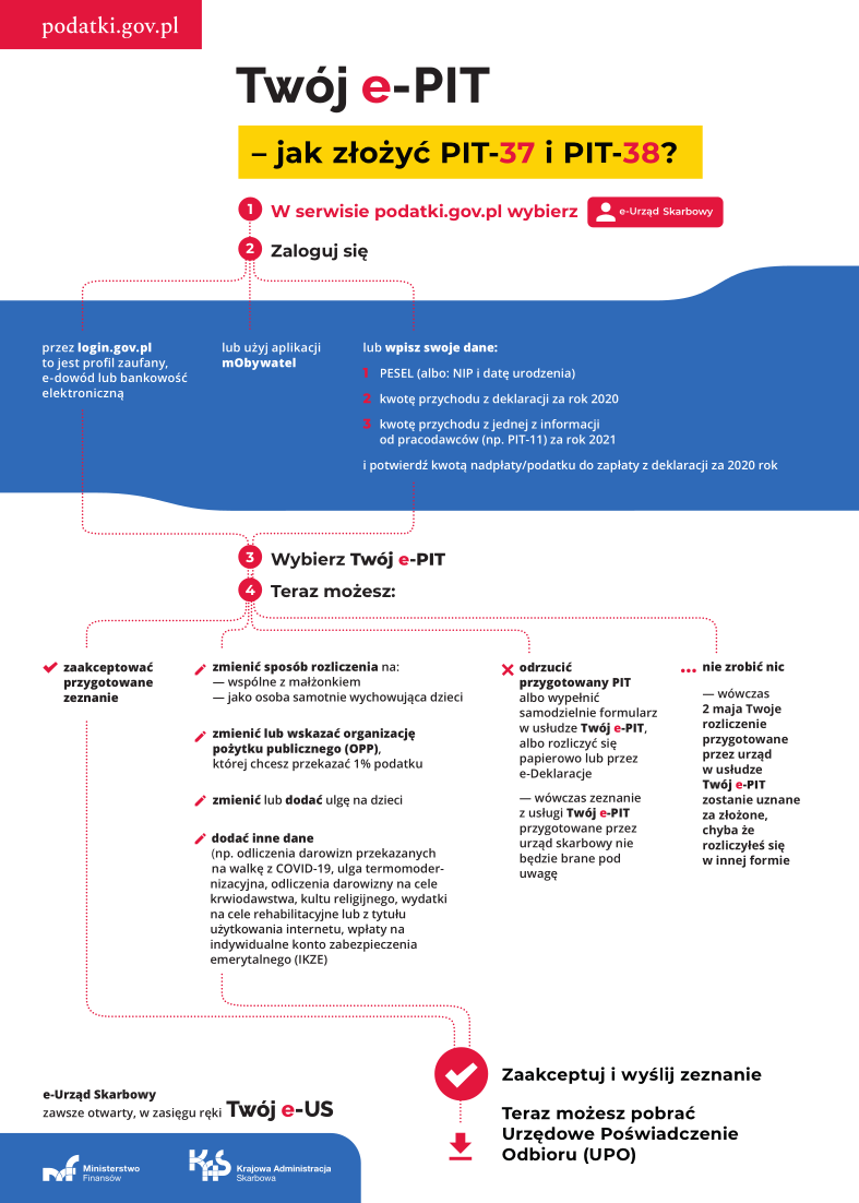 Sprawdź, jak rozliczyć PIT za pośrednictwem Twój e-PIT