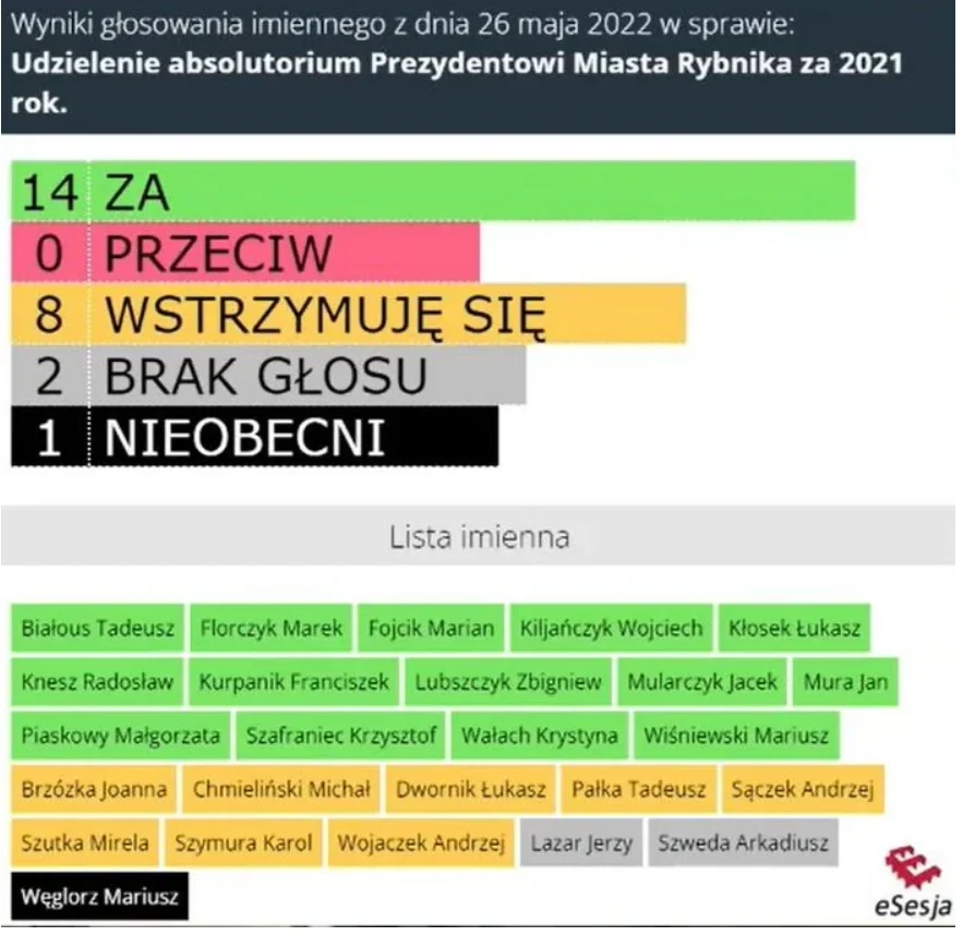 Absolutorium za 2021 rok