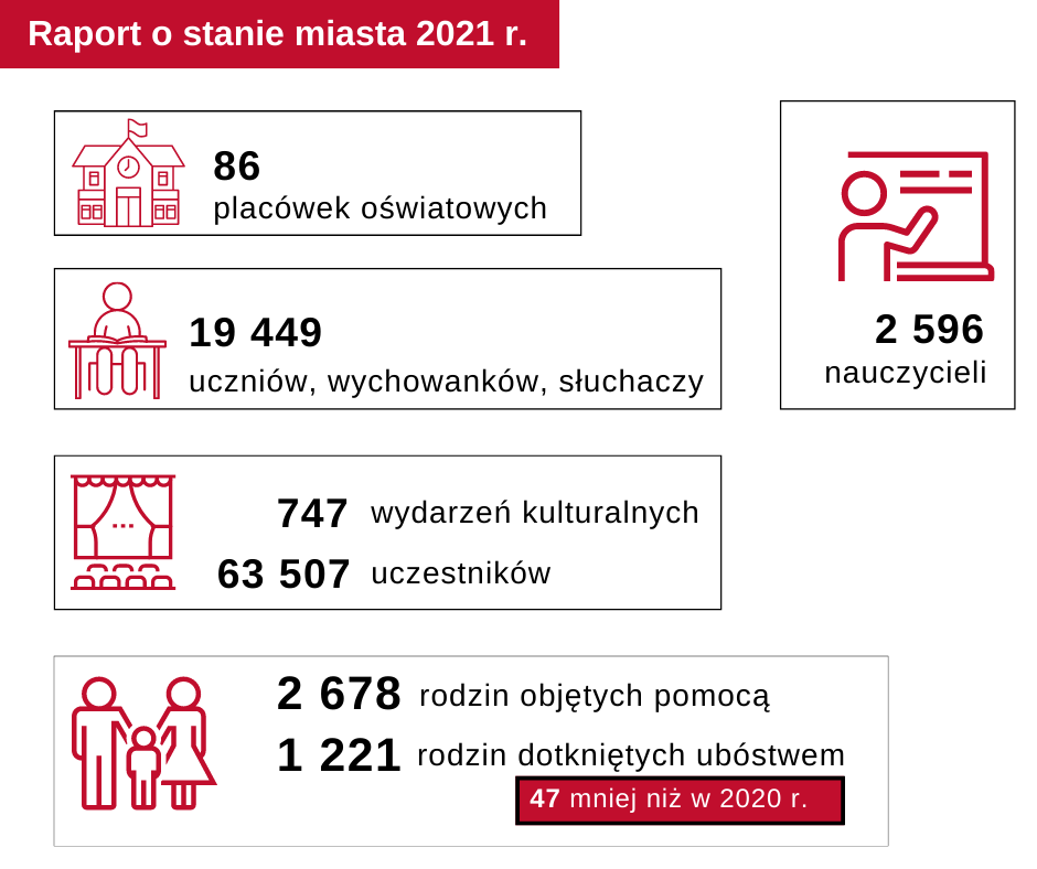 Raport o stanie miasta 2021 1