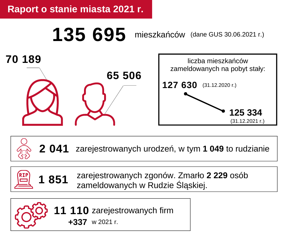 Raport o stanie miasta 2021 2