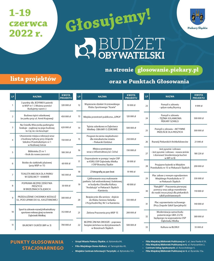 Budżet Obywatelski – głosowanie trwa!