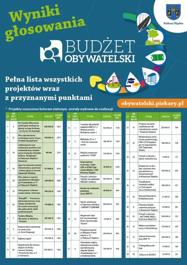 Budżet Obywatelski 2022 rozstrzygnięty